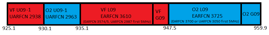 900MHz (band 8) spectrum from July 2019 in use by Vodafone and O2