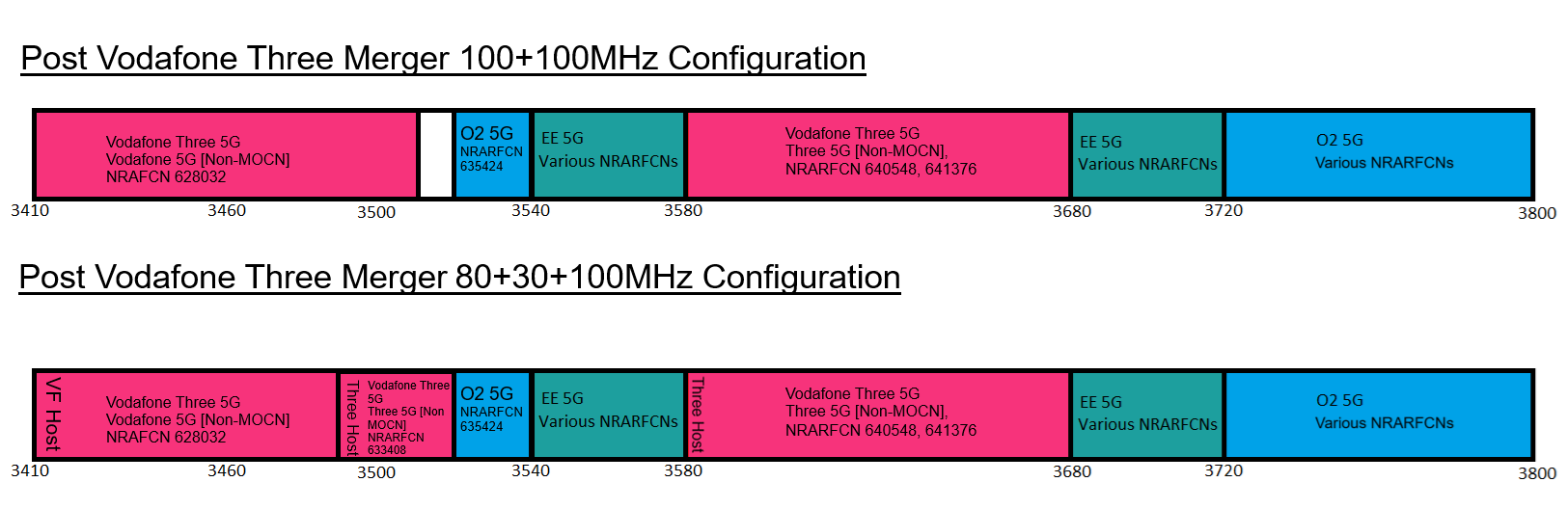 C-band mobile Spectrum use in the UK