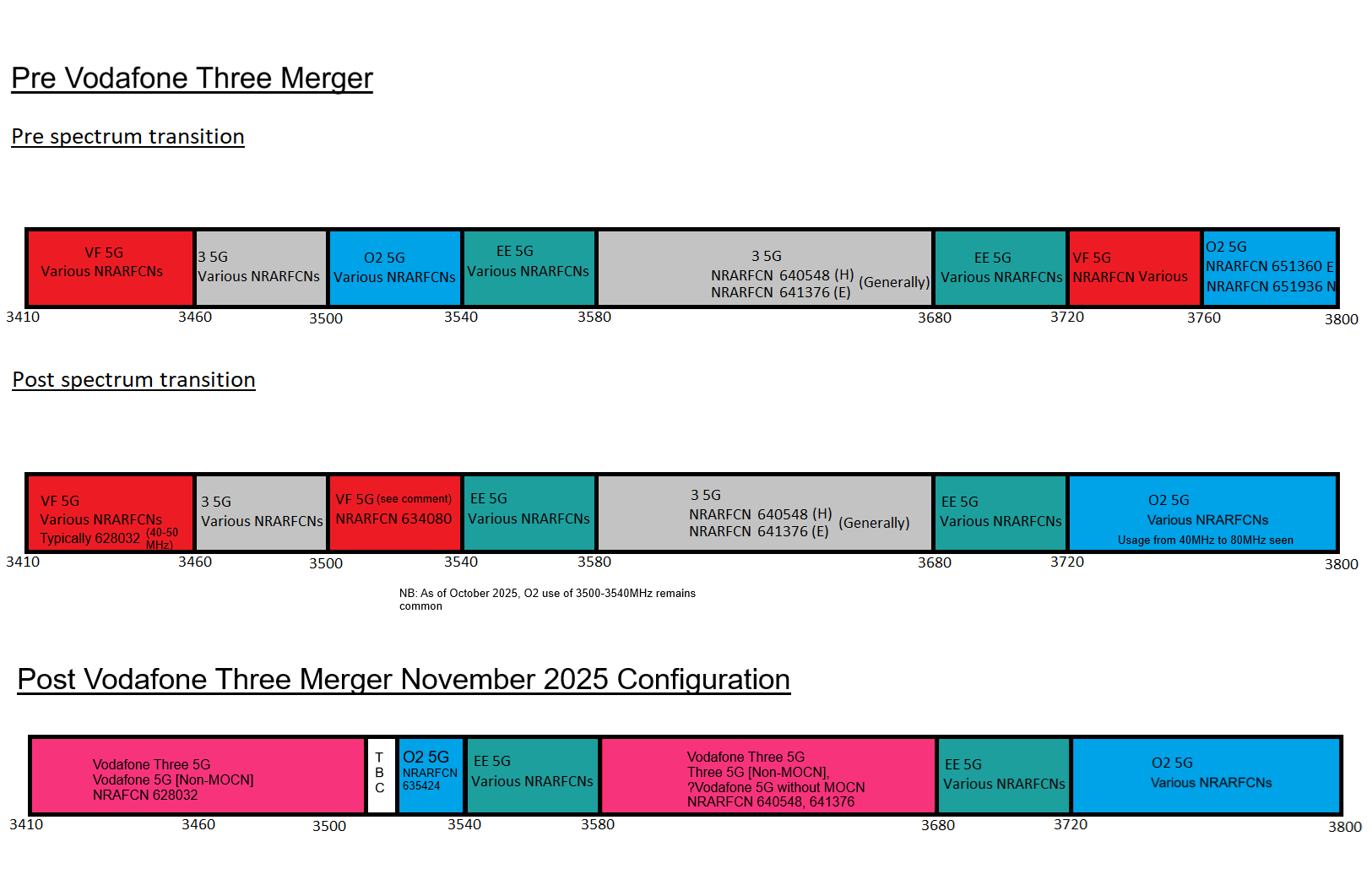 C-band mobile Spectrum use in the UK