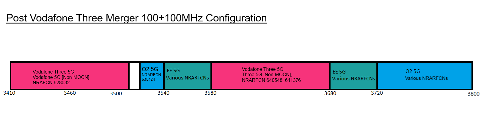 C-band mobile Spectrum use in the UK