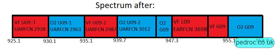 Vodafone's 900MHz spectrum after refarm